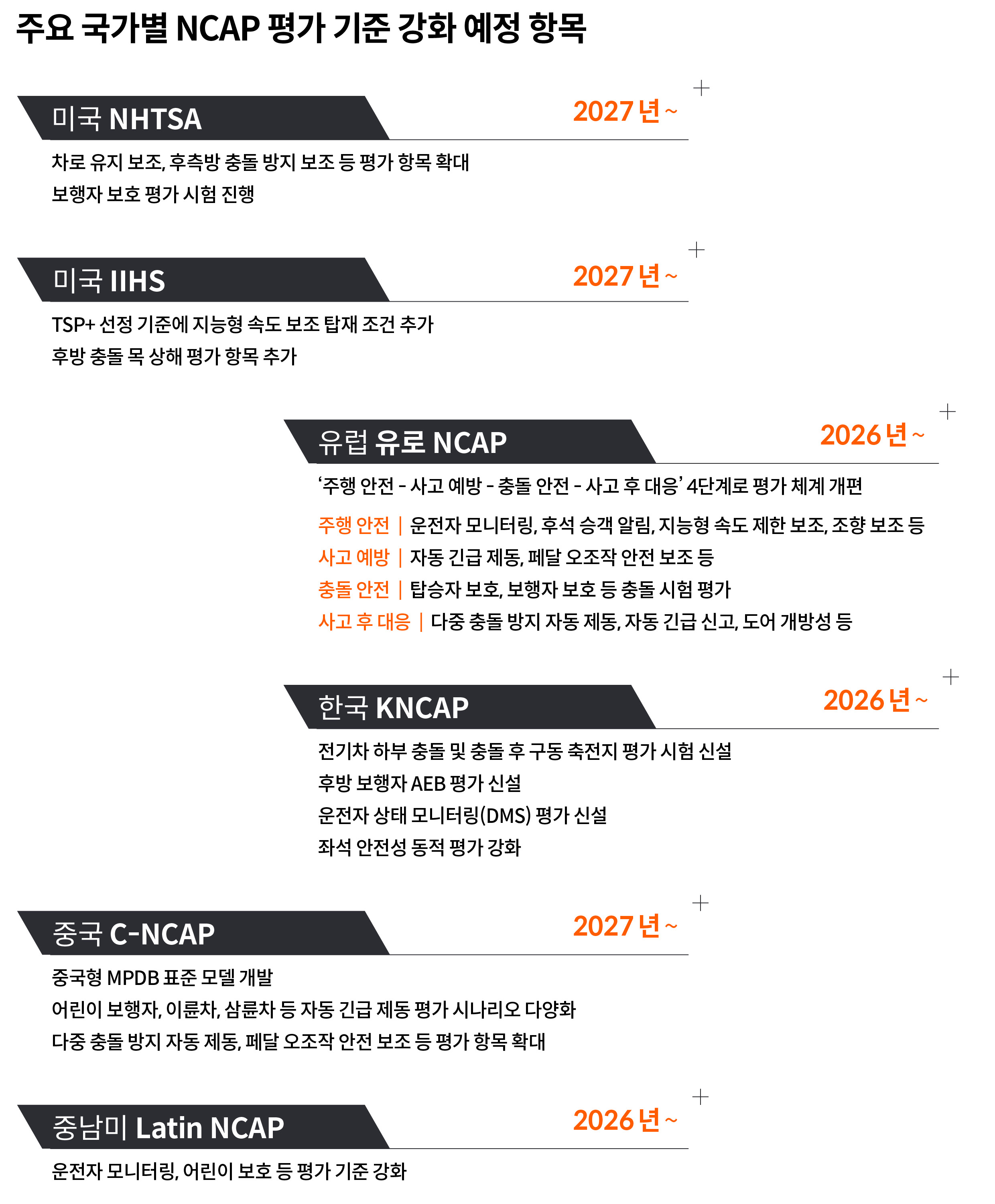 강화 예정인 주요 국가의 NCAP 항목을 정리한 인포그래픽