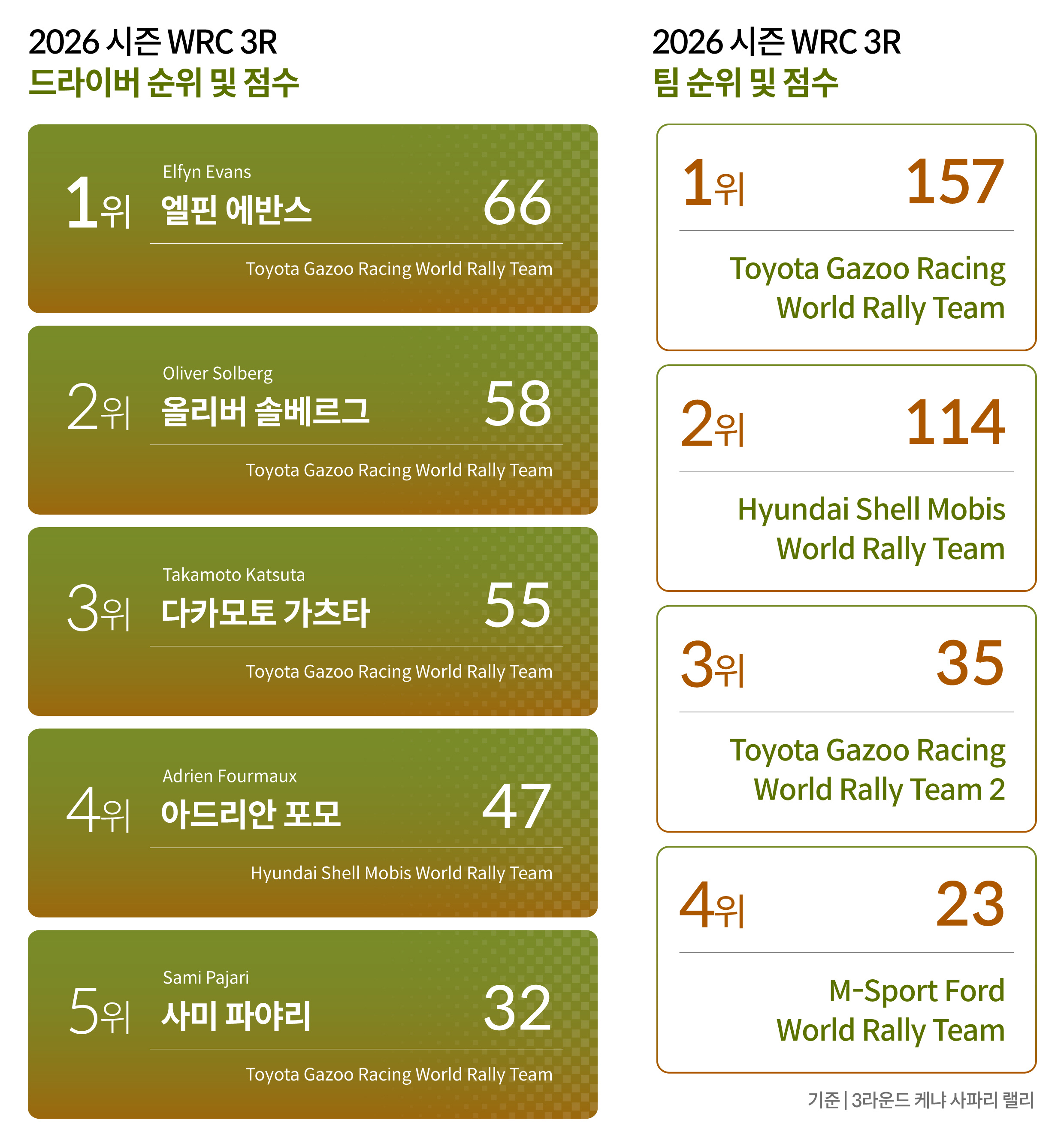 WRC 종합 순위