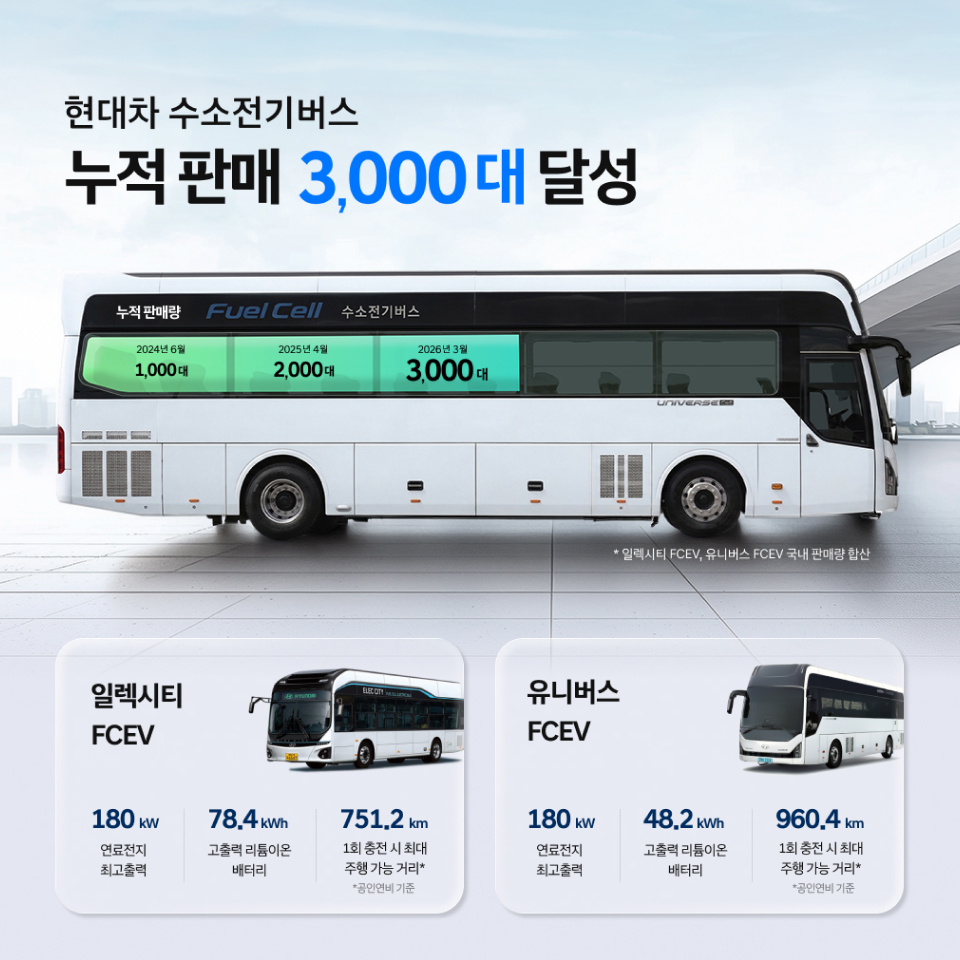 현대차 수소전기버스 누적 판매 3,000대 달성