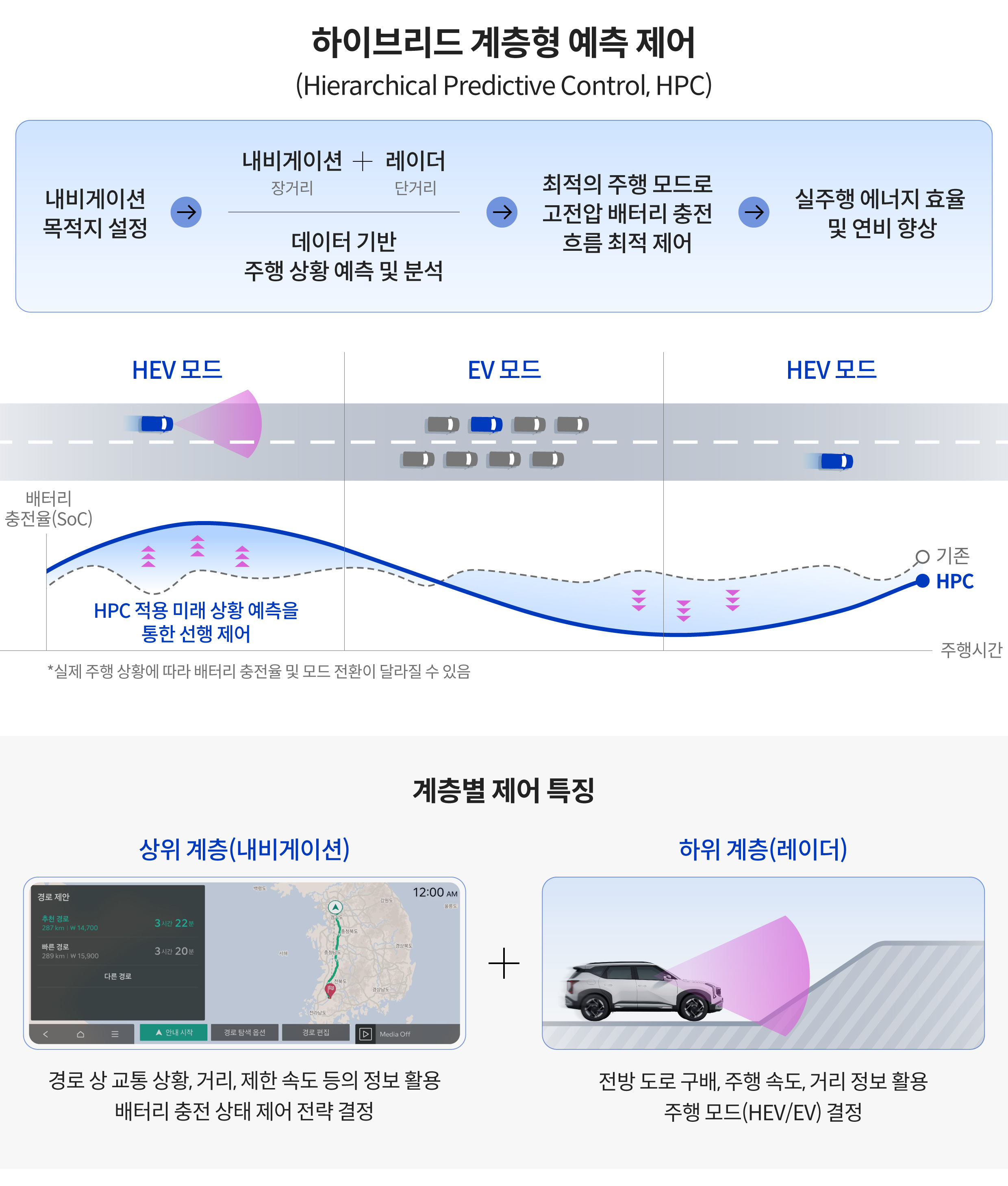 하이브리드 계층형 예측 제어 시스템을 설명하는 인포그래픽
