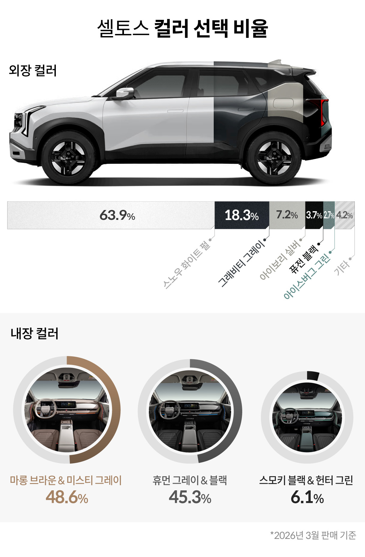 셀토스 컬러 선택 비율