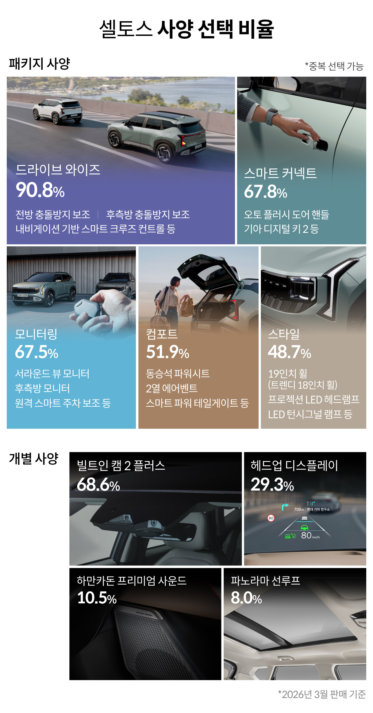 셀토스 사양 선택 비율