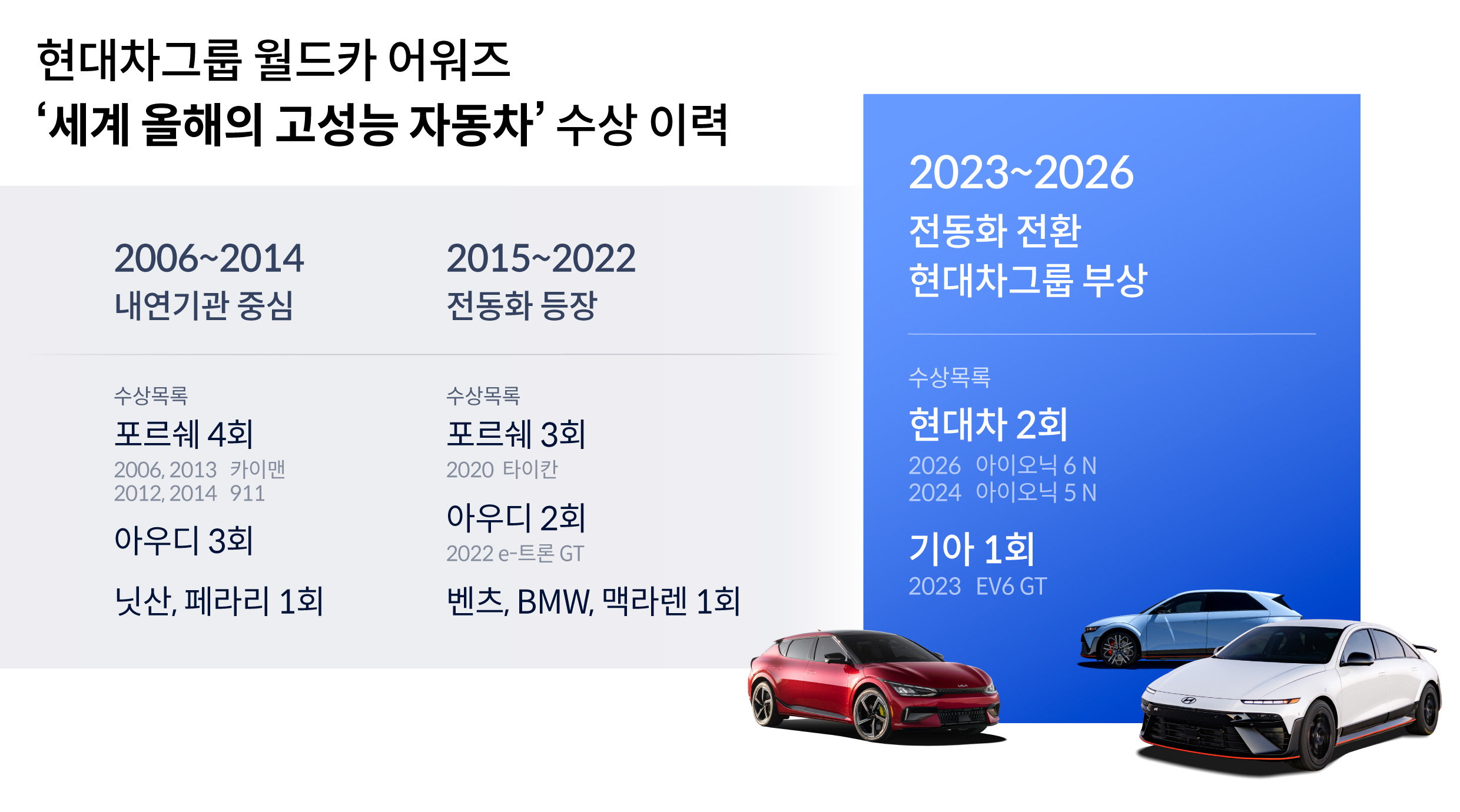 월드카 어워즈 올해의 고성능차 부문에서 역대 수상한 브랜드를 설명하는 표