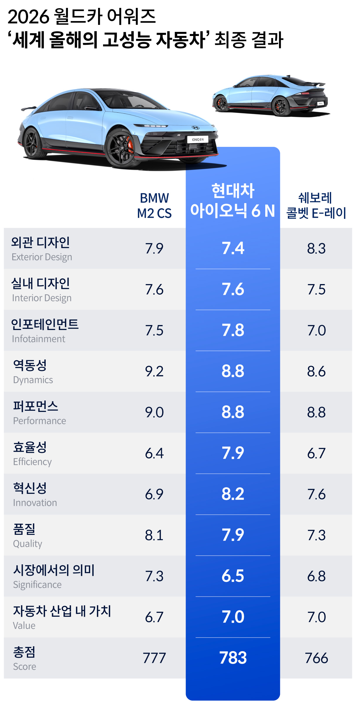 2026 월드카 어워즈 올해의 고성능차 부문 최종 심사 결과를 보여주는 표