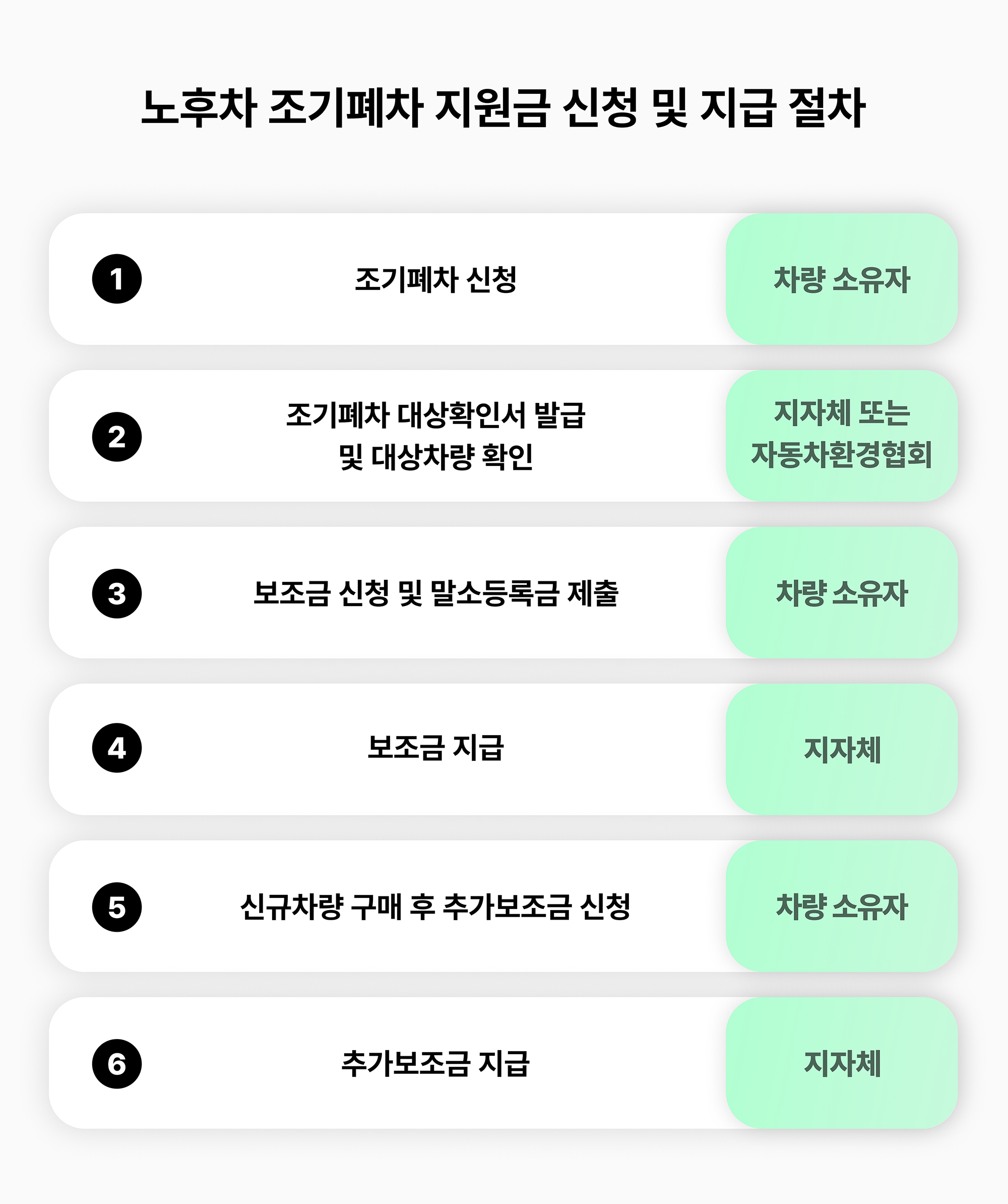 노후차 조기폐차 지원금 신청 및 지급 절차