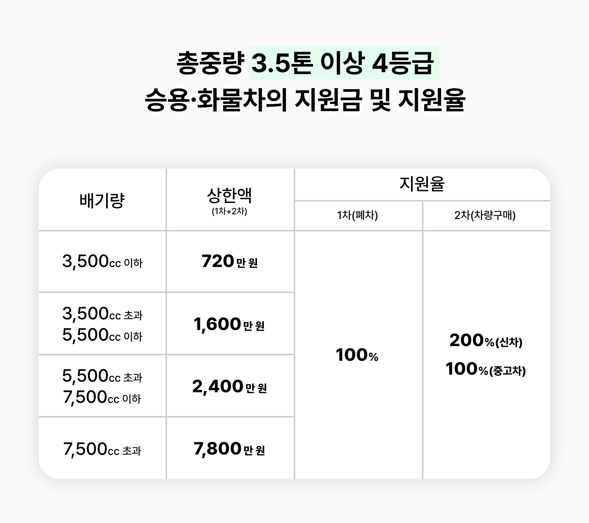 총중량 3.5톤 이상 4등급 승용 화물차의 지원금 및 지원율