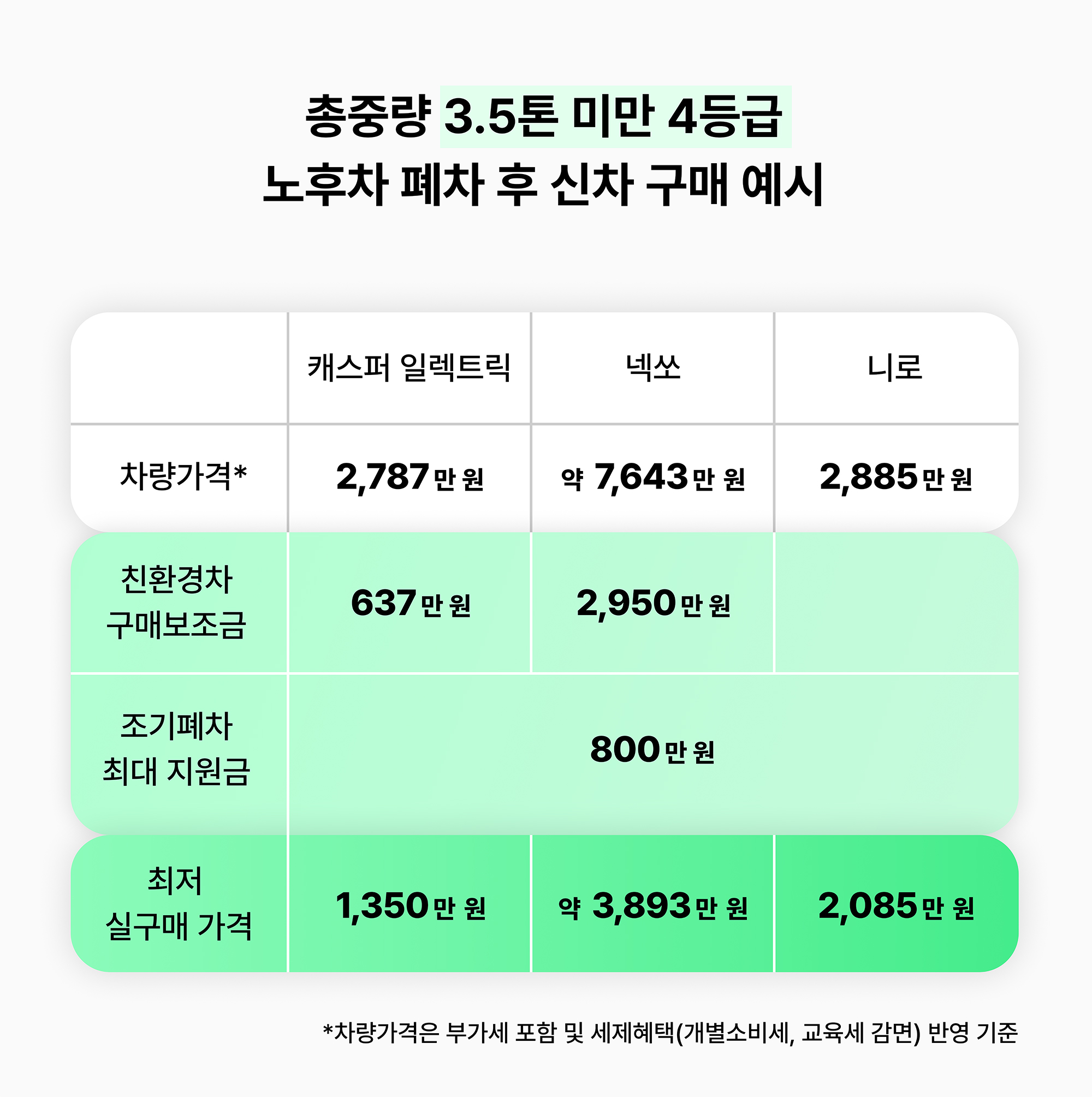 총중량 3.5톤 미만 4등급 노후경유차 폐차 후 신차 구매 예시 표