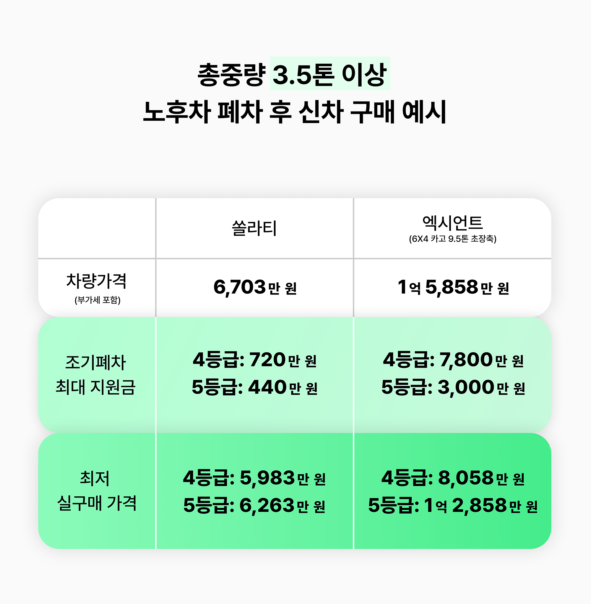 총중량 3.5톤 이상 노후차 폐차 후 신차 구매 예시 표