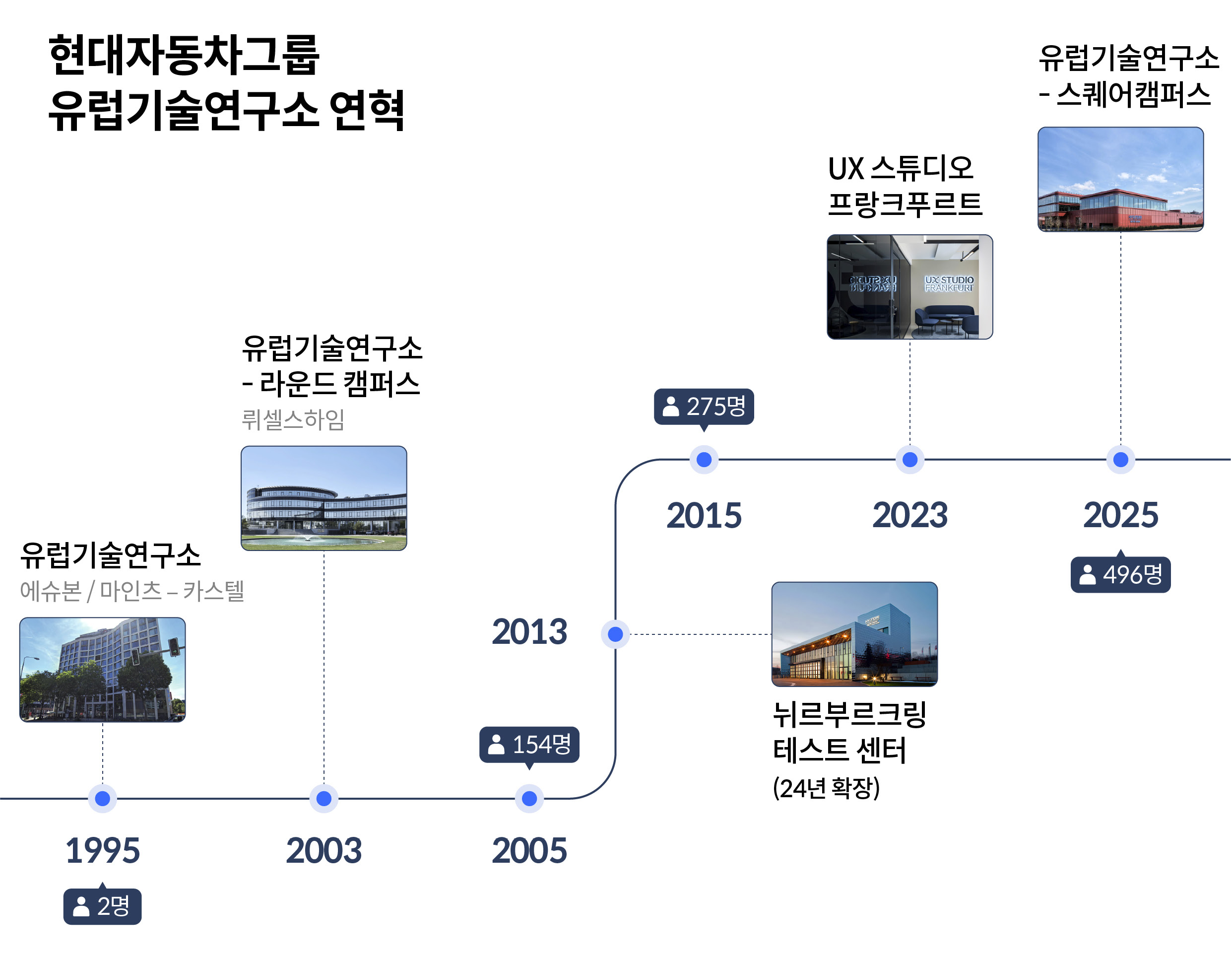 유럽기술연구소의 연혁을 정리한 인포그래픽