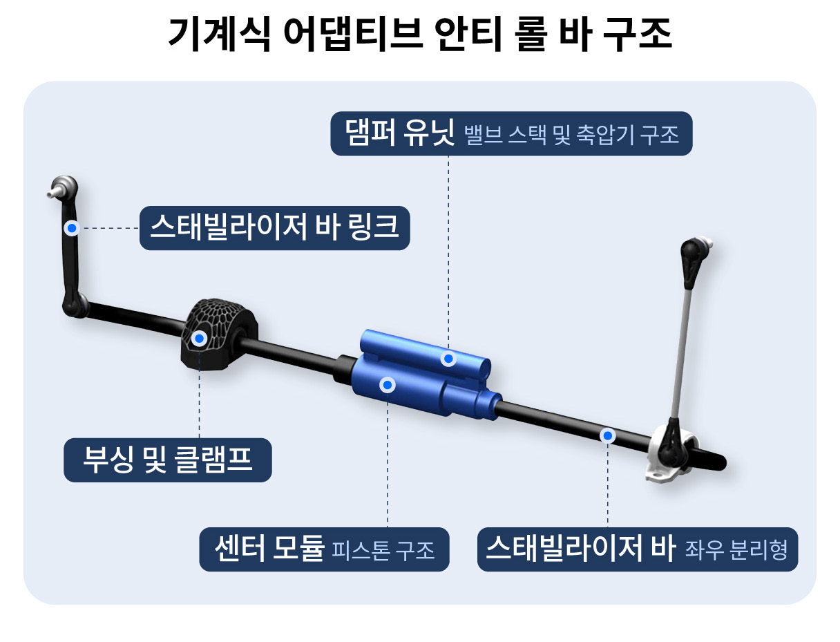 기계식 어댑티브 안티 롤바 구조 인포그래픽