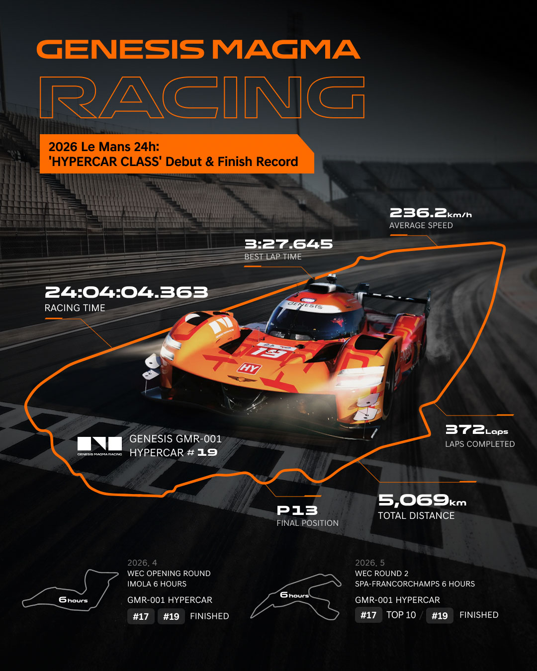Genesis Magma Racing Completes the 2026 24 Hours of Le Mans Hypercar Class