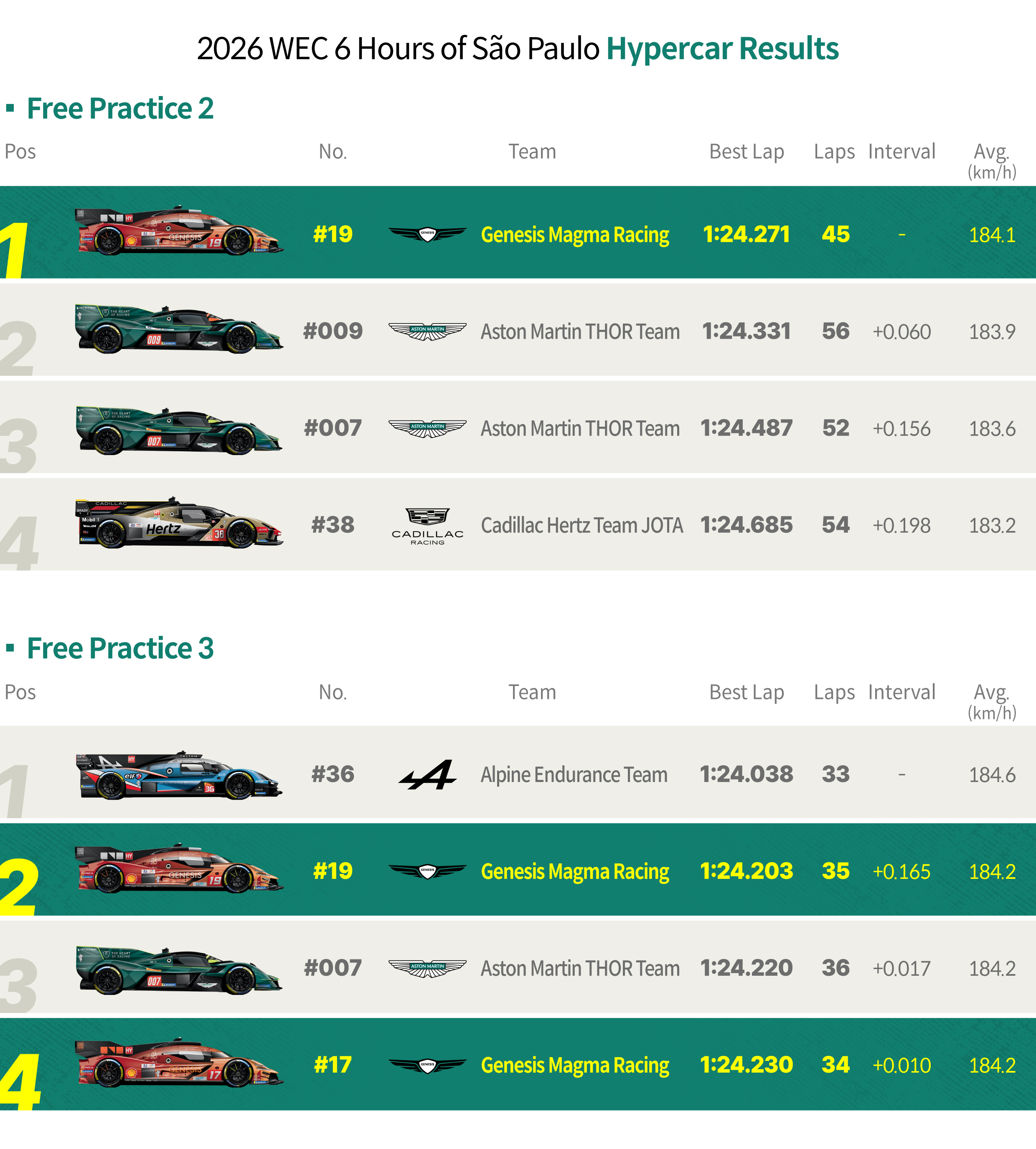 WEC 6R Practice Results