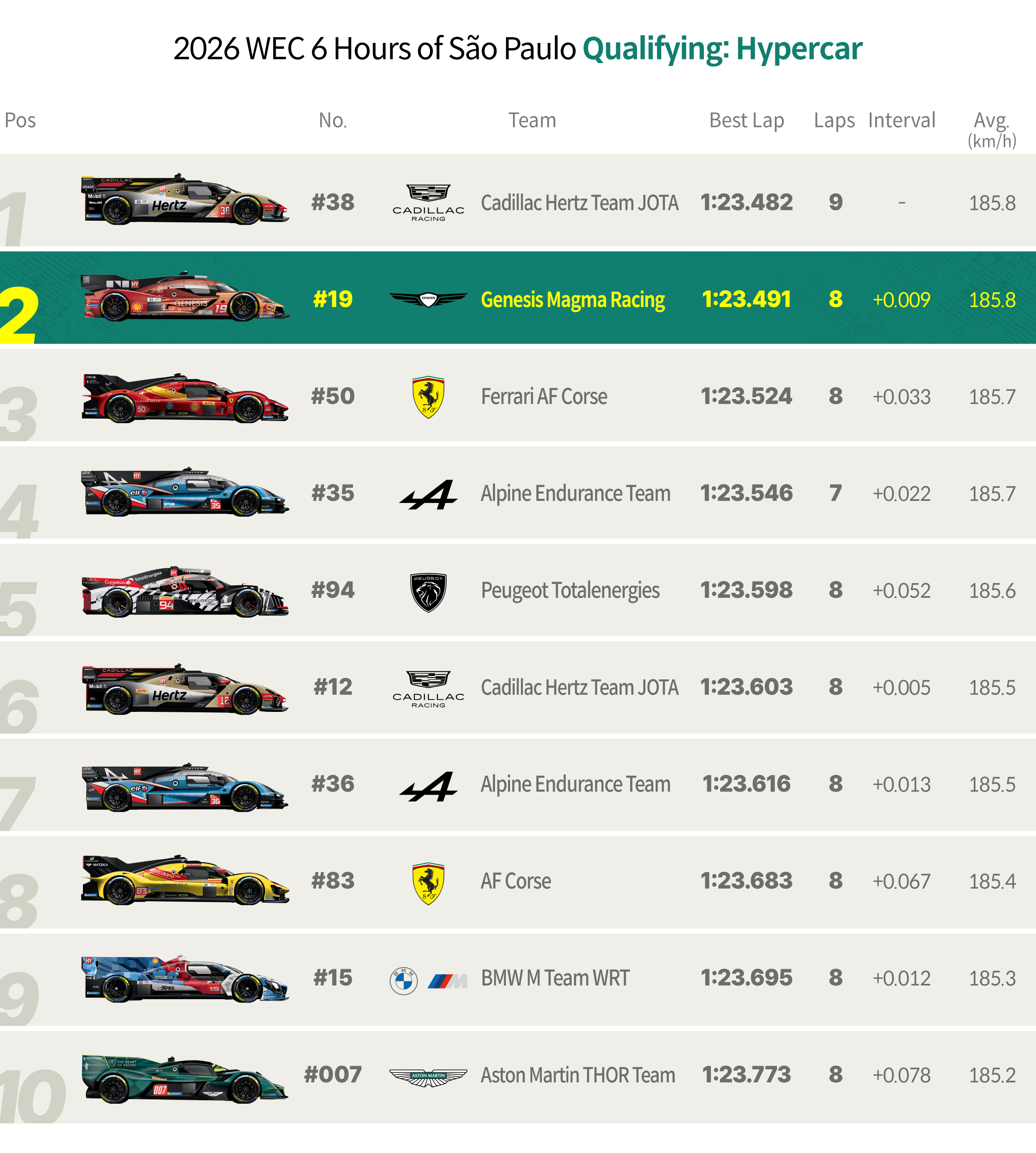 WEC 6R Qualifying Results