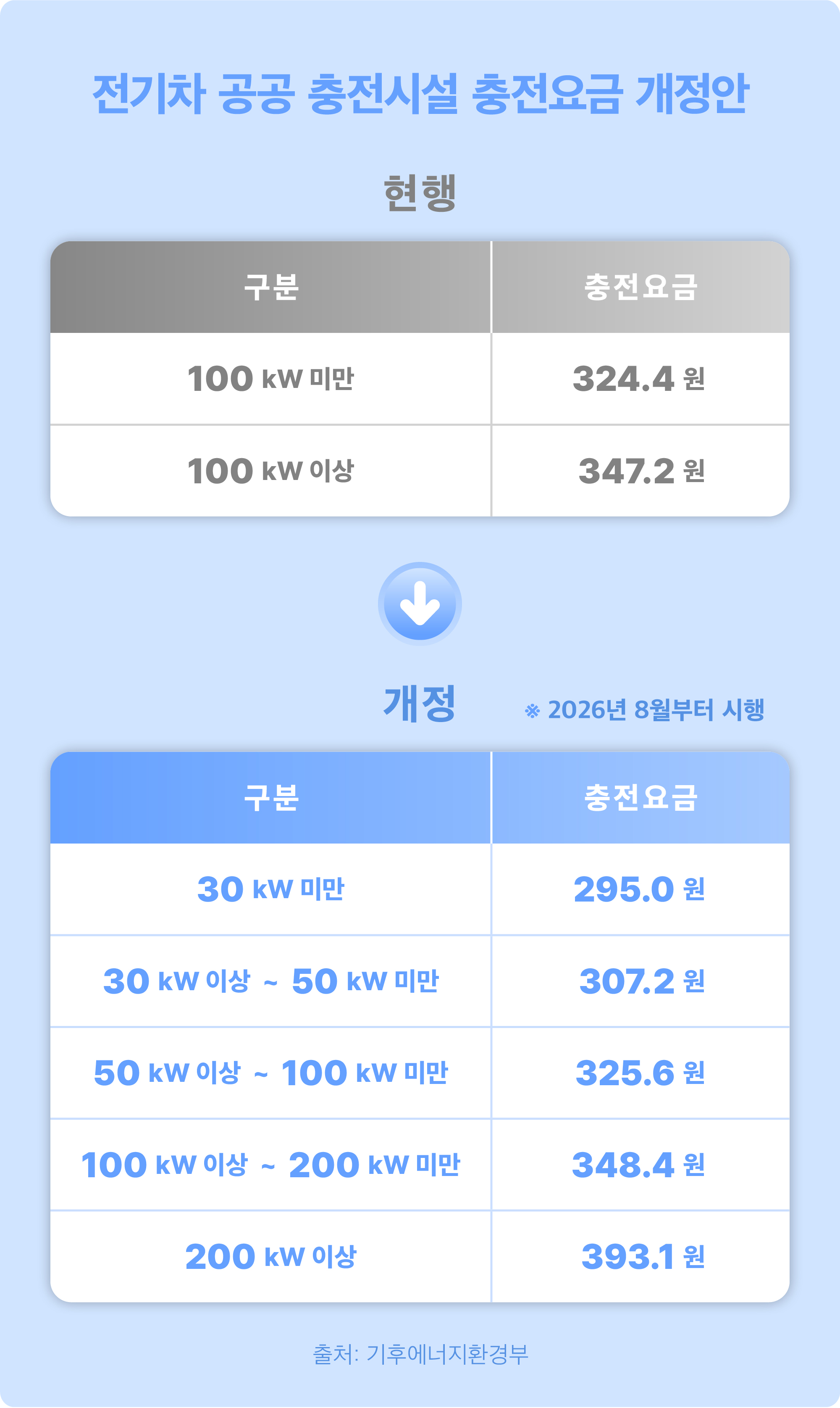 전기차 공공 충전시설 충전요금 개정안: 30kW 미만 295.0원 / 30kw 이상 ~ 50kW 미만 307.2원 / 50kW 이상 ~ 100kW미만 325.6원 / 100kW 이상 ~ 200kW 미만 348.4원 / 200kW 이상 393.1원  ※2026년 8월부터 시행