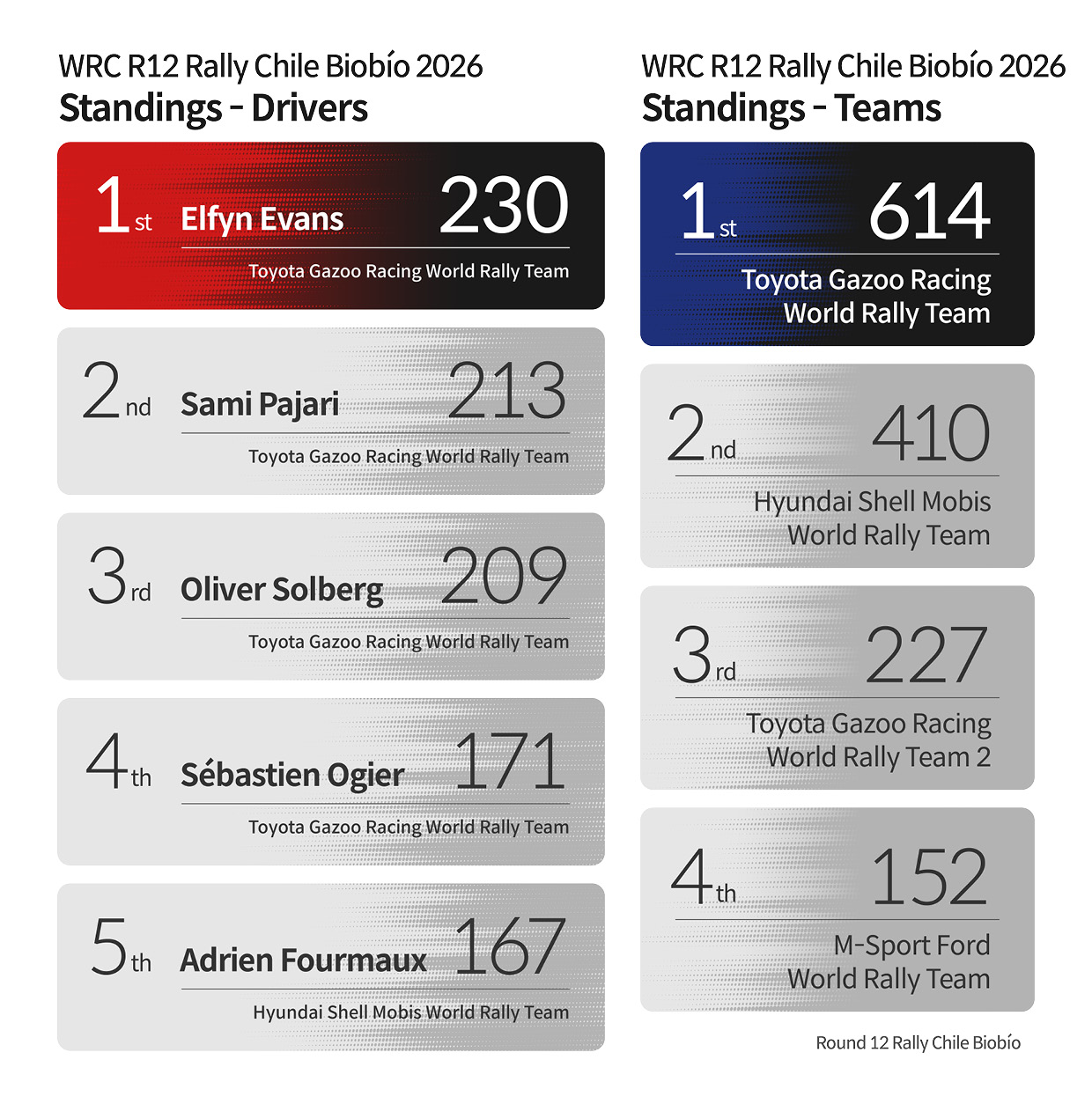 2026 WRC Standing