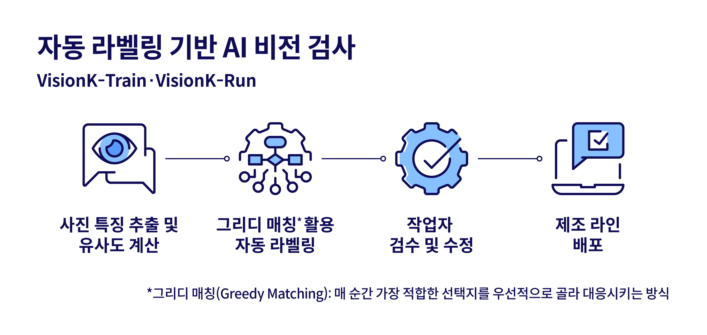 자동 라벨링 기반 검사 인포그래픽