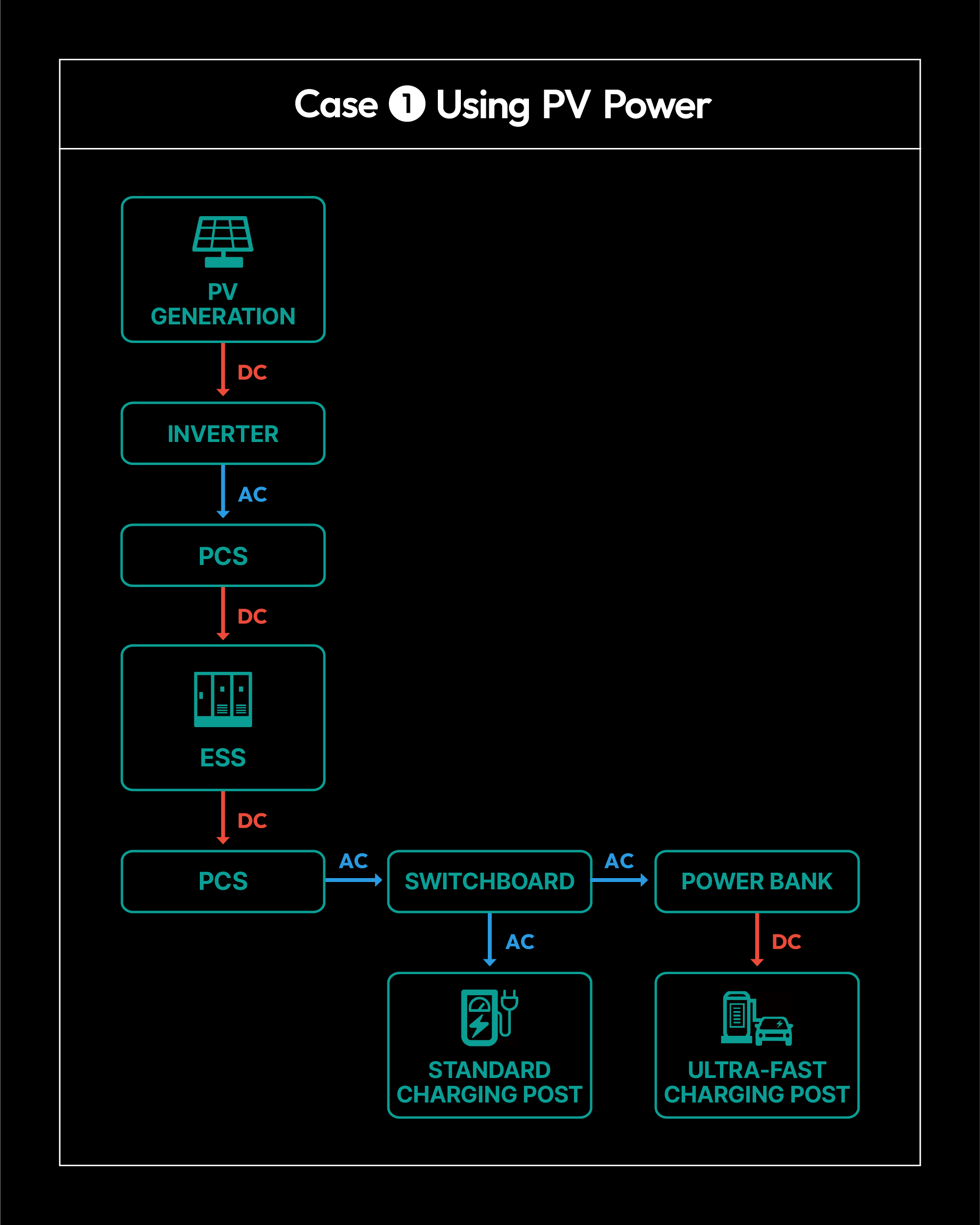 Case 1. Using PV Power