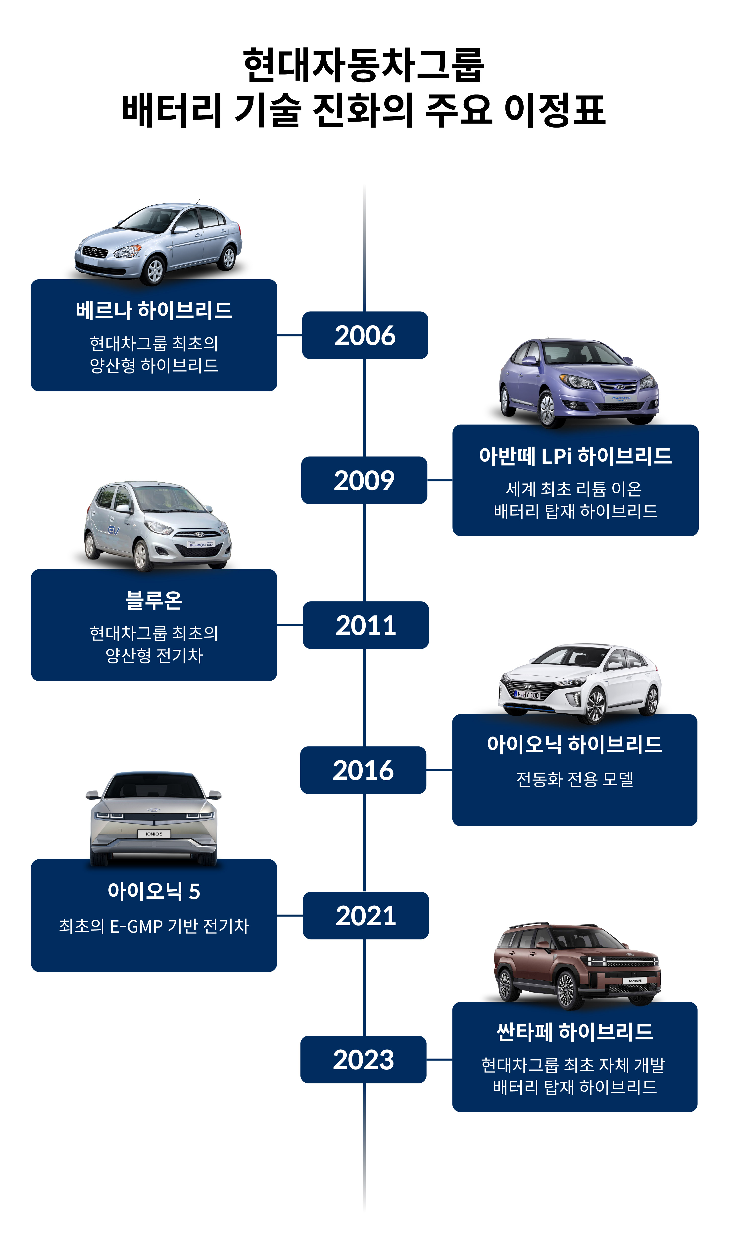배터리 개발 역사를 정리한 인포그래픽