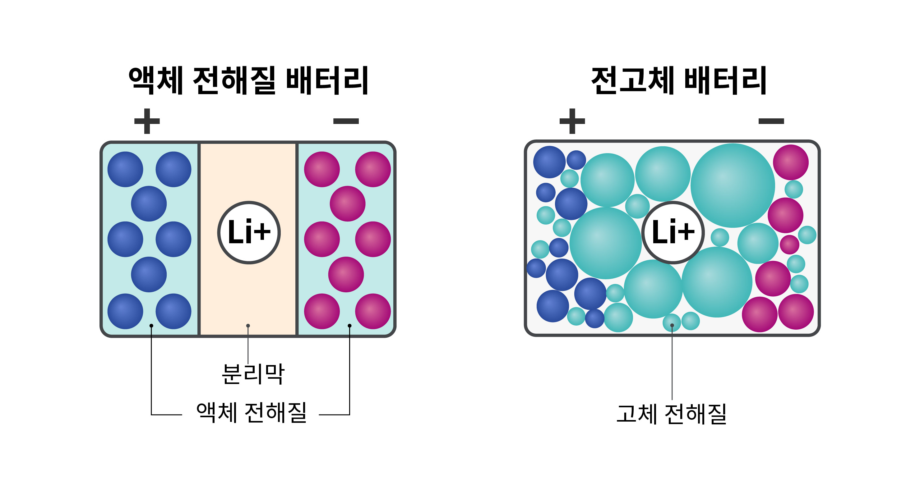 전고체 배터리와 액체 전해질 배터리의 구조 차이를 보여주는 인포그래픽