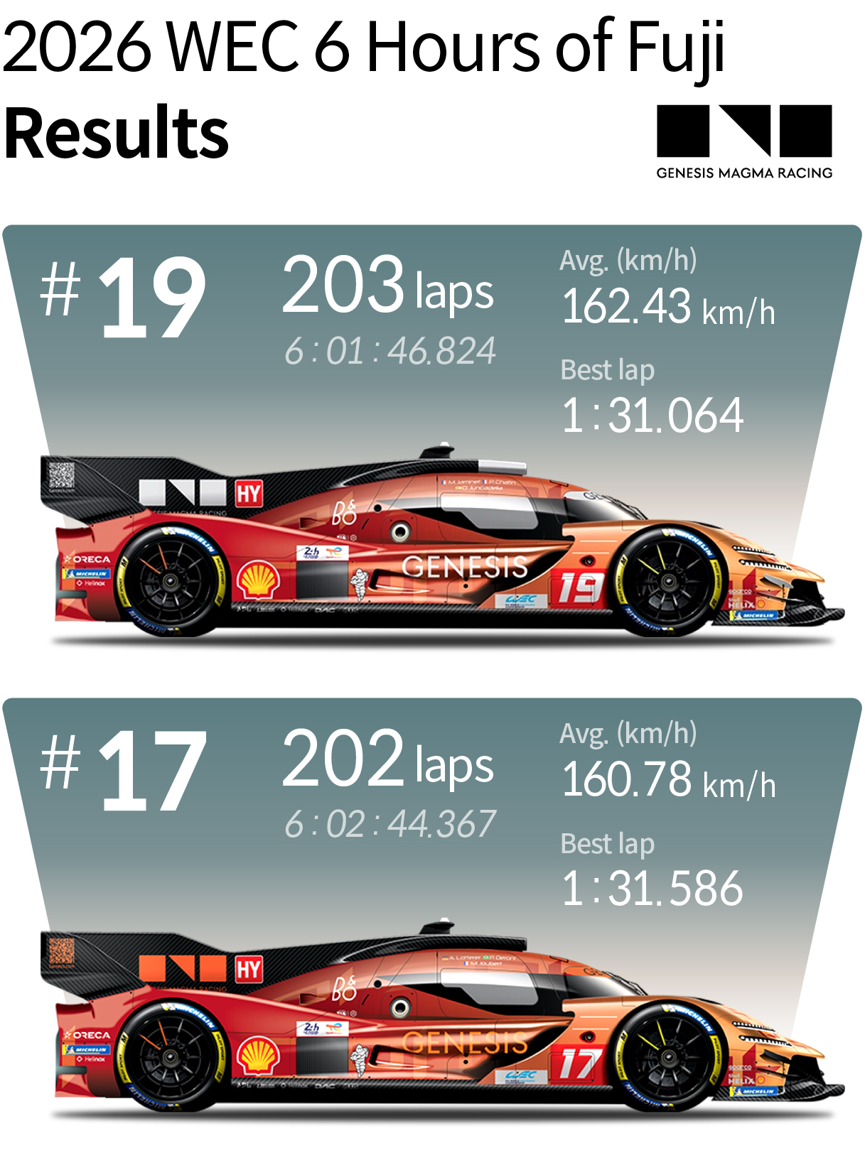Inforgraphic describing results of 6 hours of fuji