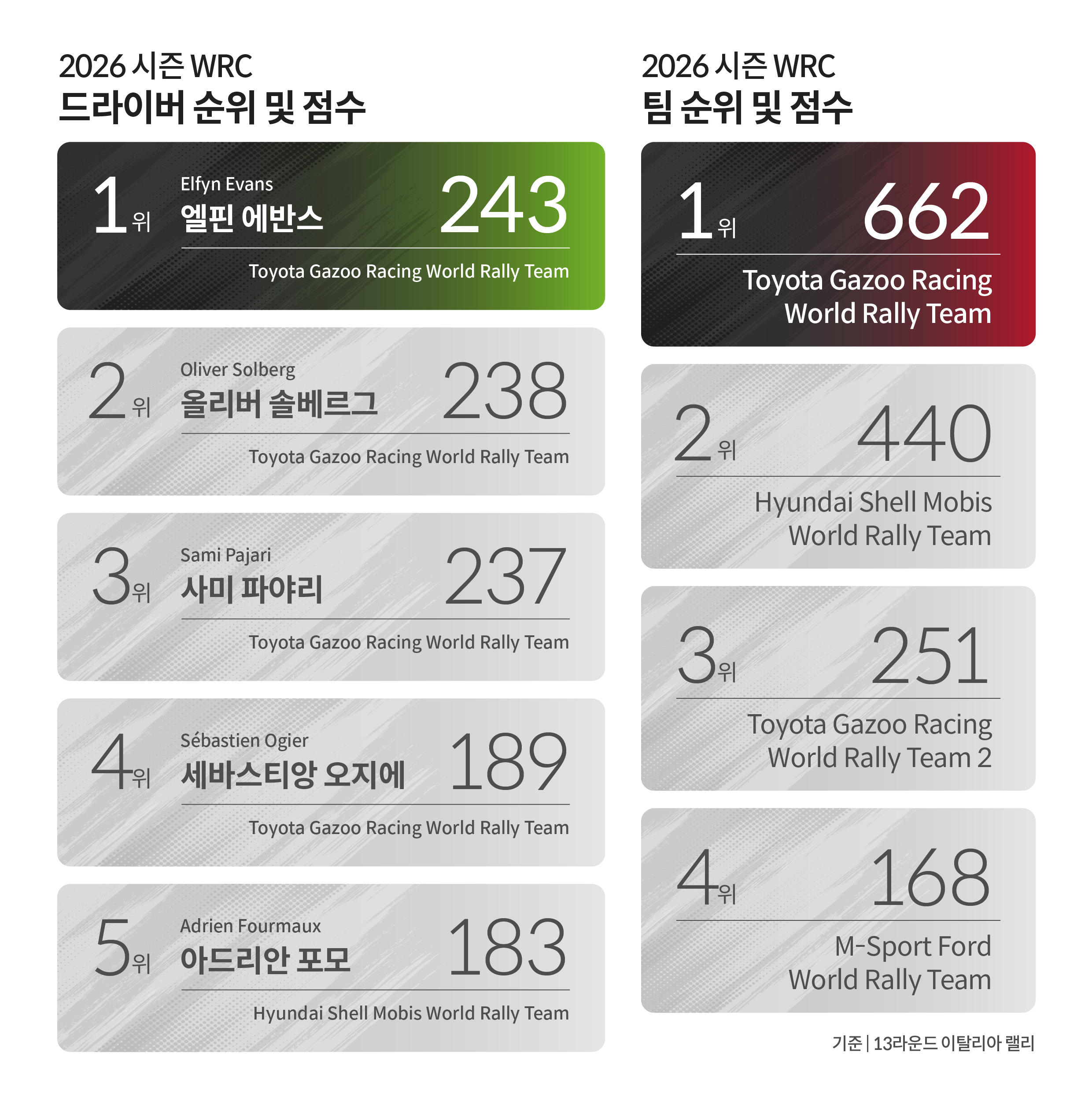 사르데나 랠리 순위표