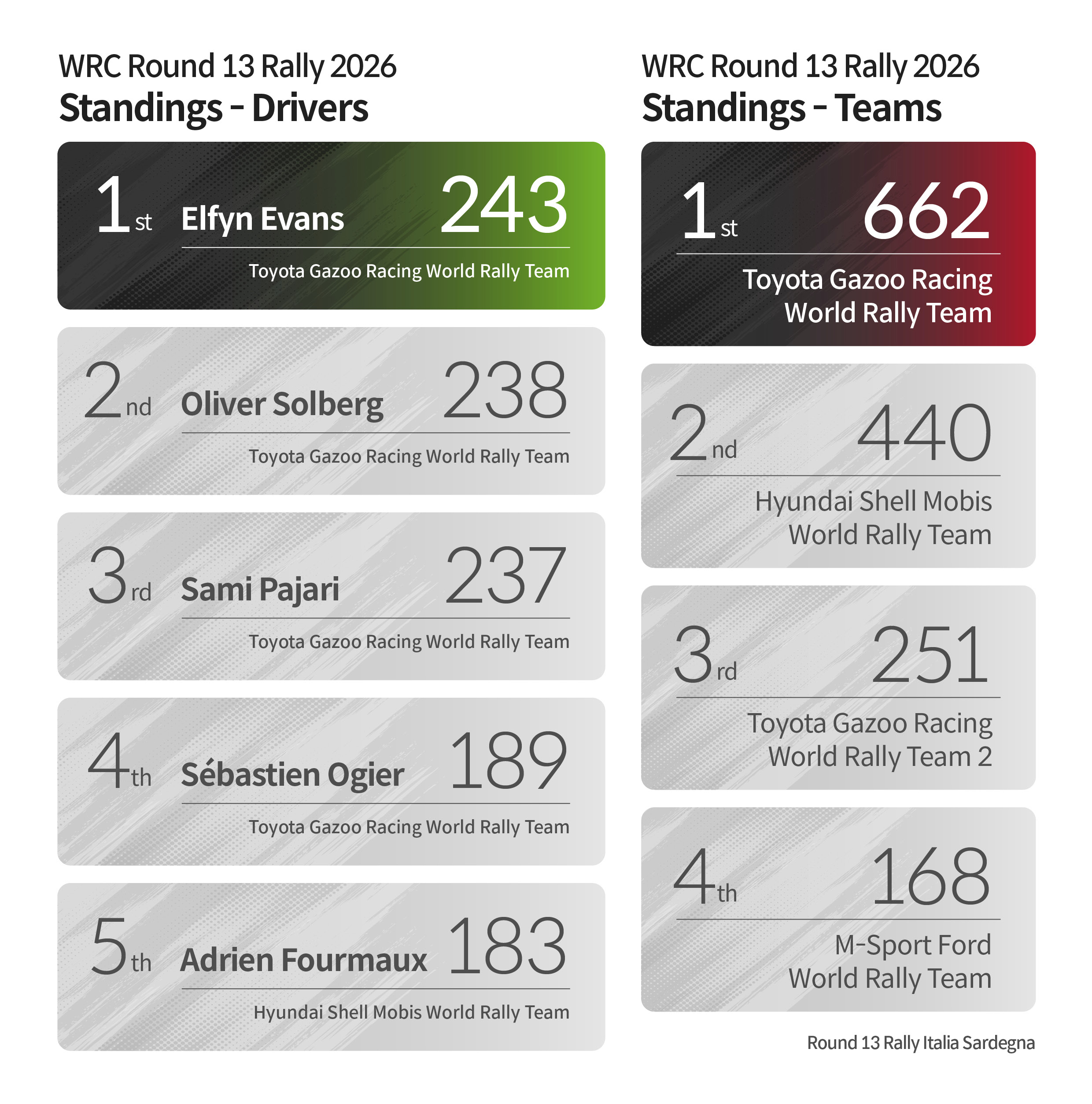 2026 WRC Results