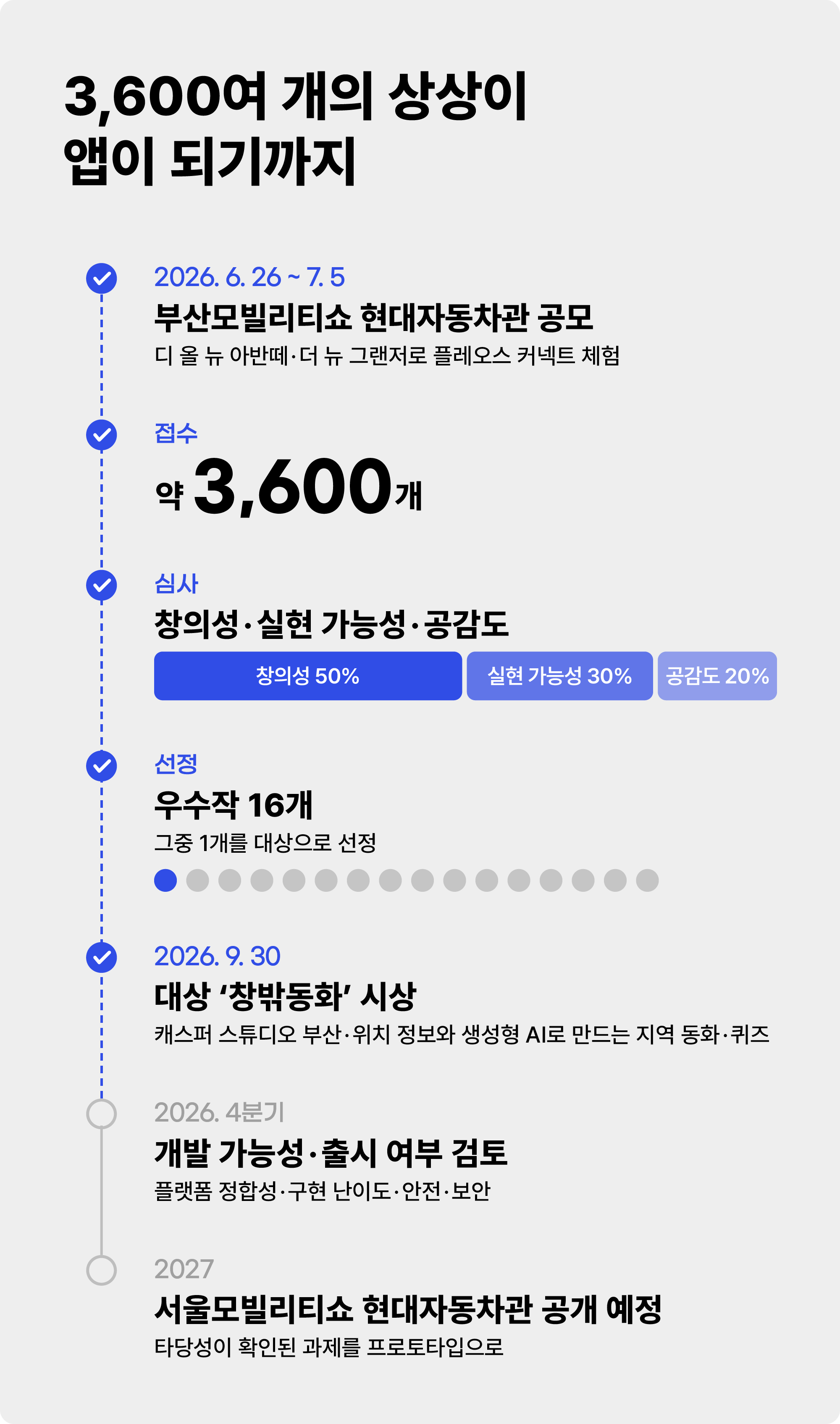 3,600여 개의 상상이 앱이 되기까지: 부산 모빌리티쇼 현대자동차관 공모 > 약 3,600개 접수 > 창의성, 실현 가능성, 공감도 심사 > 우수작 16개 선정 > 대상 '창밖동화' 시상 > 2026.4분기 개발 가능성·출시 여부 검토 >2027 서울모빌리티쇼 현대자동차관 공개 예정