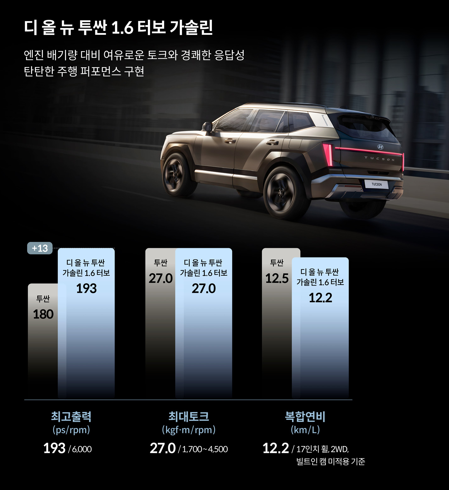 디 올 뉴 투싼 1.6 터보 가솔린 제원